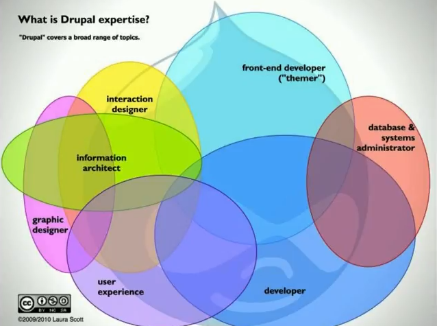 Drupal的知识体系