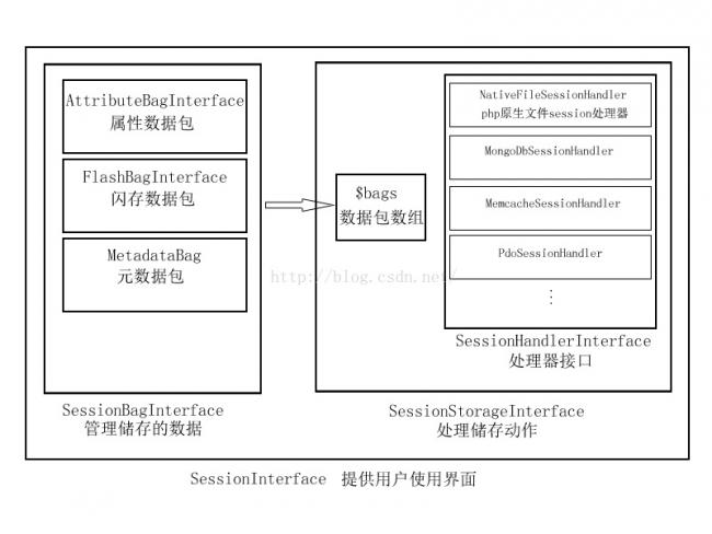 Symfony的Session组件