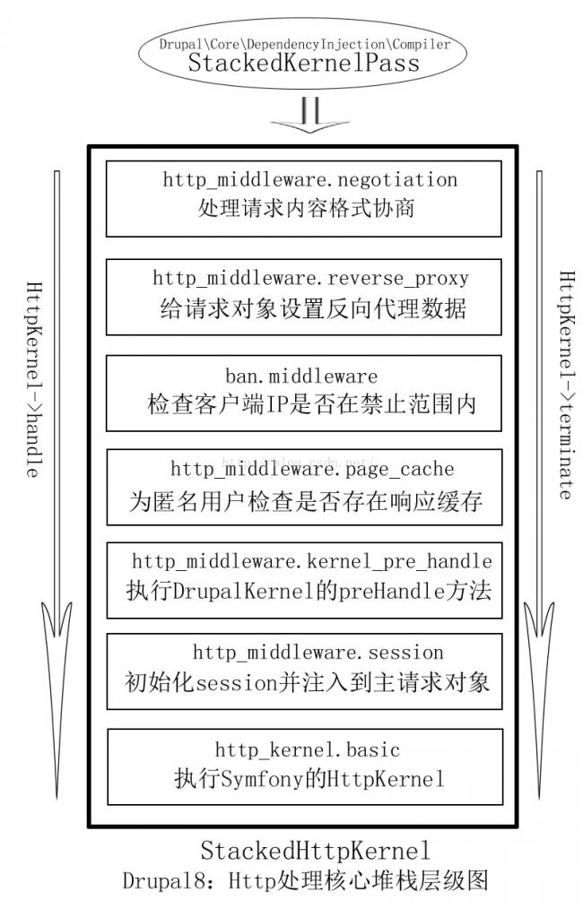 http处理核心堆栈层级图